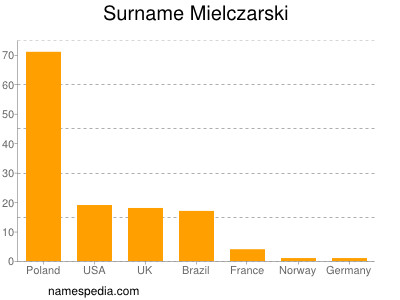 Familiennamen Mielczarski