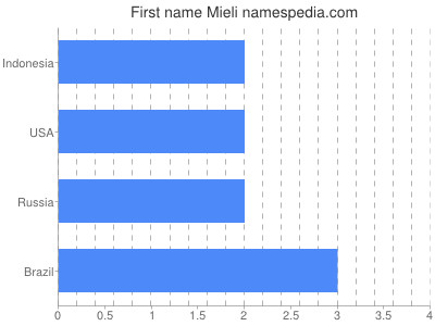 prenom Mieli