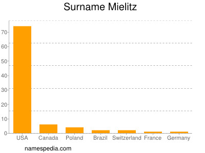 Familiennamen Mielitz