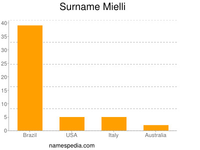 Familiennamen Mielli