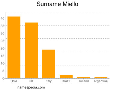 Familiennamen Miello