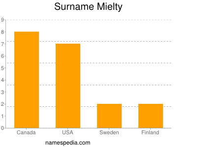 Familiennamen Mielty