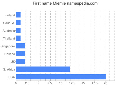 prenom Miemie