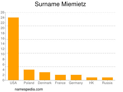 Familiennamen Miemietz