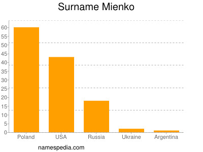 Familiennamen Mienko