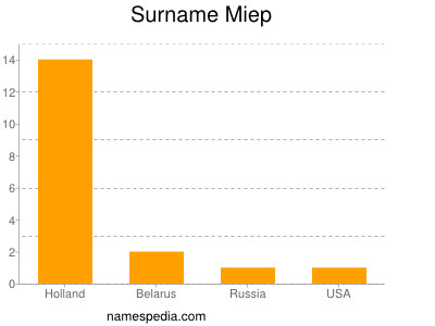 Surname Miep