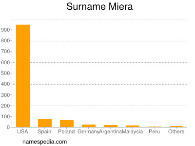 Surname Miera