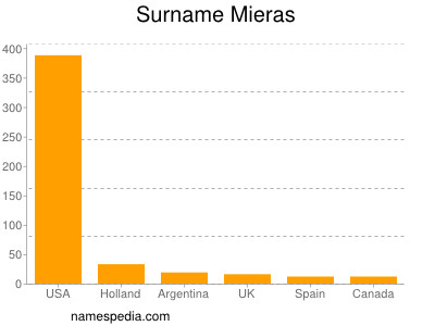 Familiennamen Mieras