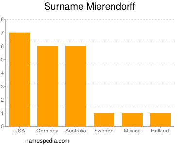 Familiennamen Mierendorff