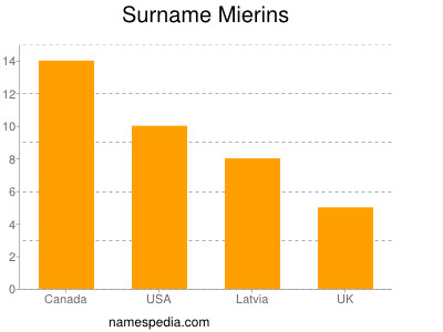 Surname Mierins