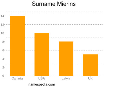 Familiennamen Mierins