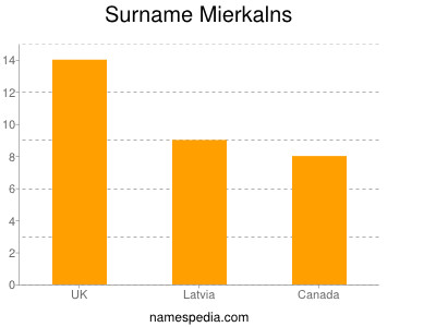 Surname Mierkalns