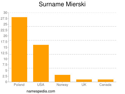 Familiennamen Mierski