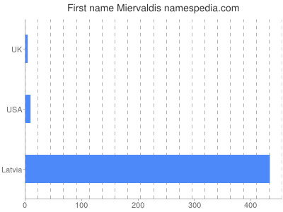 Given name Miervaldis