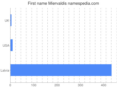 prenom Miervaldis