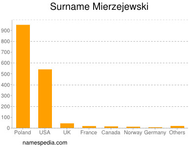 Familiennamen Mierzejewski