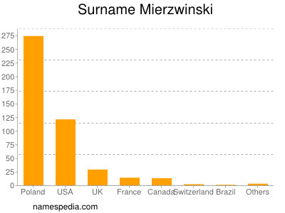 Surname Mierzwinski