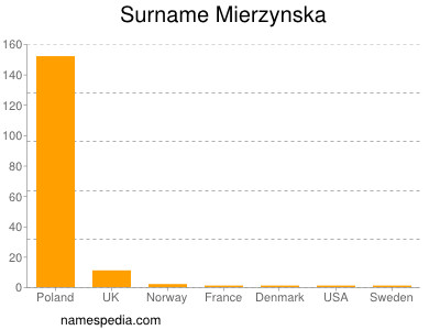 Familiennamen Mierzynska