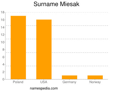 Familiennamen Miesak