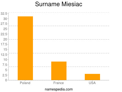 Familiennamen Miesiac