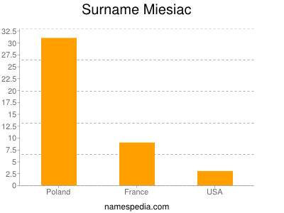 nom Miesiac