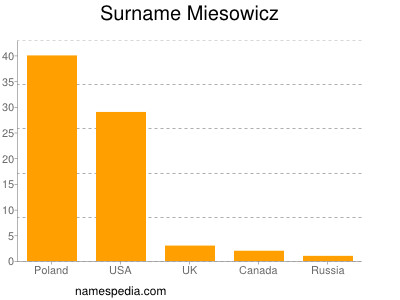 Familiennamen Miesowicz