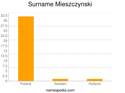 Familiennamen Mieszczynski