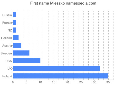 prenom Mieszko