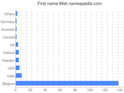 Vornamen Miet