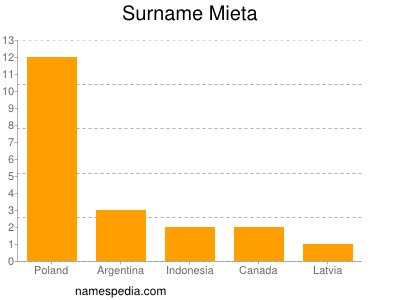 Familiennamen Mieta