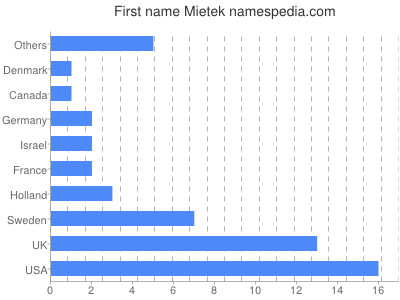 Given name Mietek
