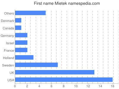 Vornamen Mietek