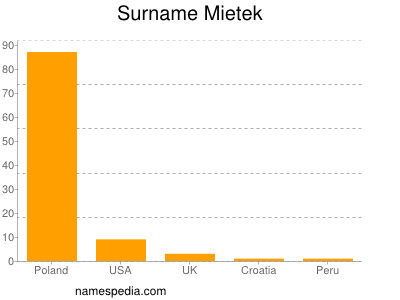 Familiennamen Mietek