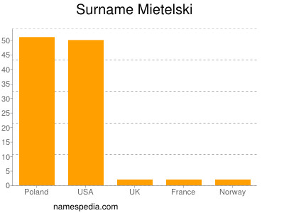 Familiennamen Mietelski