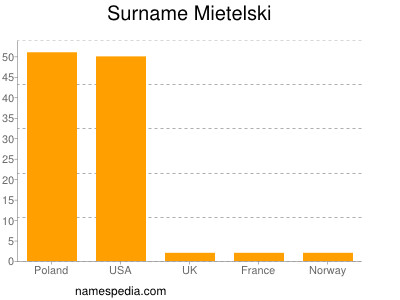 nom Mietelski