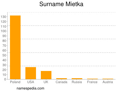 nom Mietka