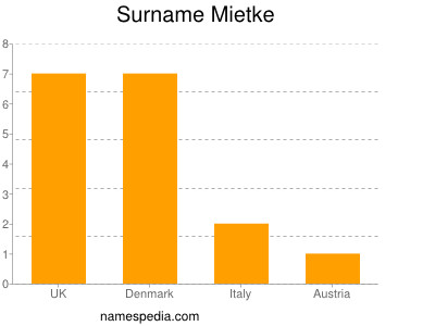 Familiennamen Mietke