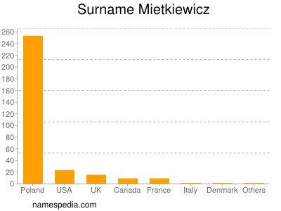Familiennamen Mietkiewicz