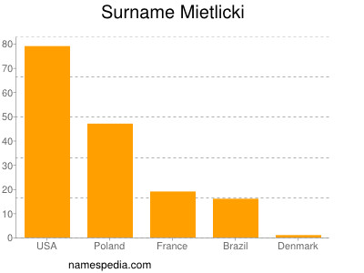 Familiennamen Mietlicki