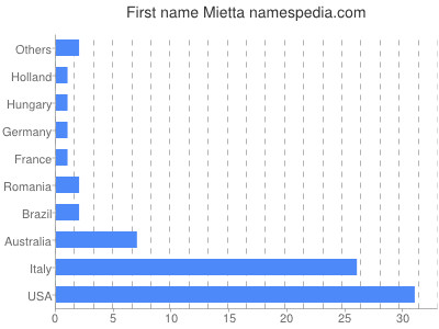 prenom Mietta