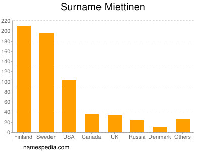 Surname Miettinen