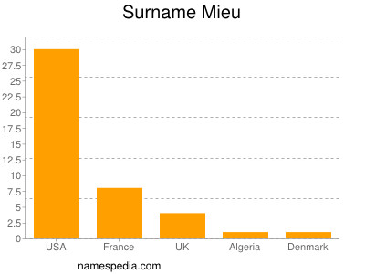 Familiennamen Mieu