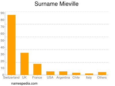 Surname Mieville