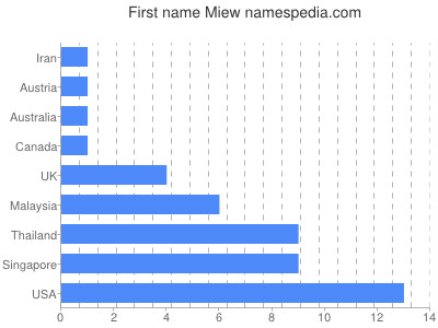 Given name Miew