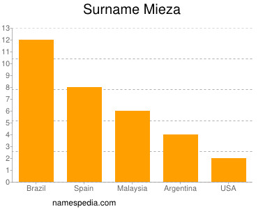 Familiennamen Mieza