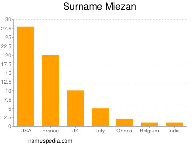 Surname Miezan