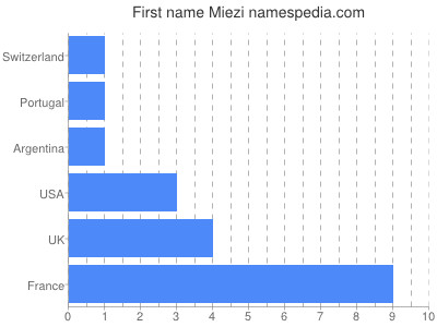 Given name Miezi