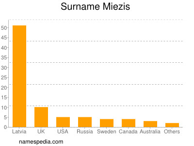 Familiennamen Miezis