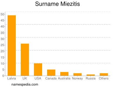 Surname Miezitis