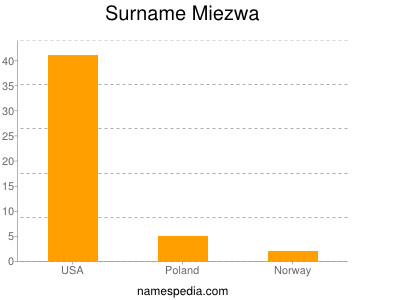Familiennamen Miezwa